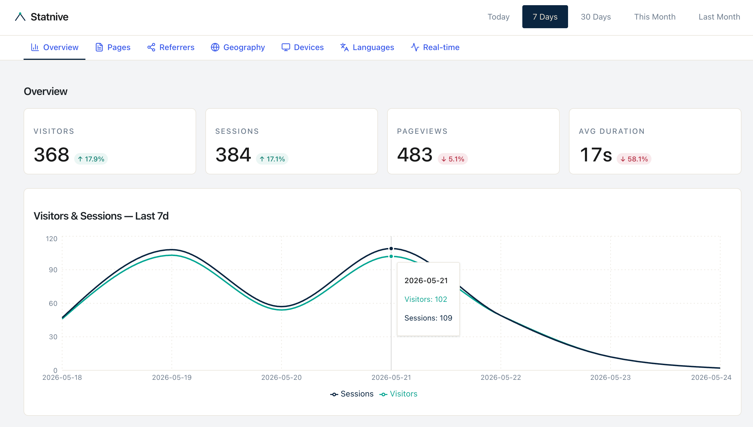 10 分钟 WooCommerce 周分析复盘