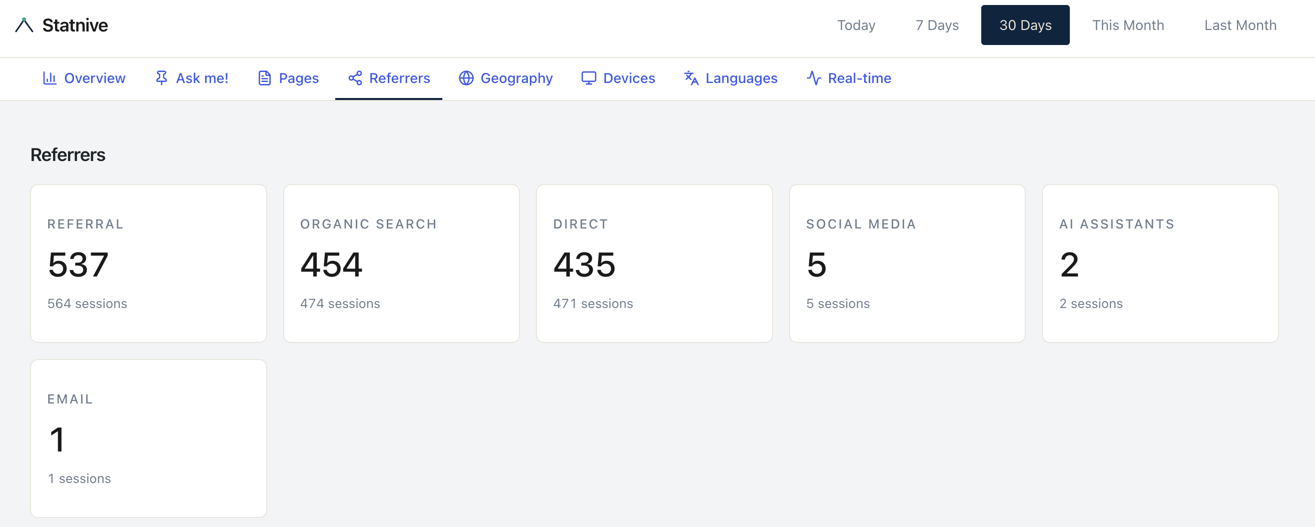 Statnive 引荐来源落地页 — 按渠道(Referral、Organic Search、Direct、Social Media、AI Assistants、Email)汇总每渠道访客与会话的 KPI 卡片