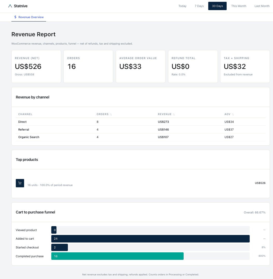 独立 WooCommerce CRO 攻略（免费模板）